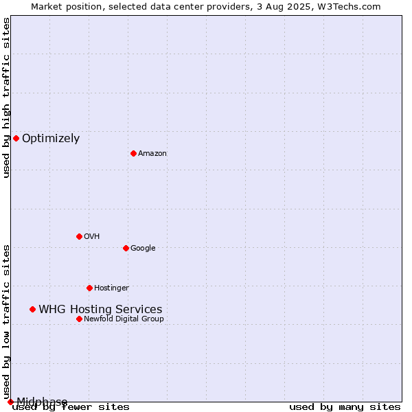 Market position of WHG Hosting Services vs. Optimizely vs. Midphase