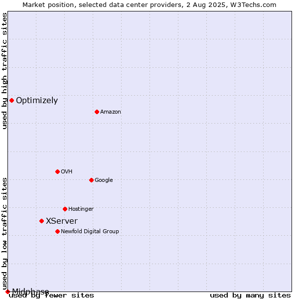 Market position of XServer vs. Optimizely vs. Midphase