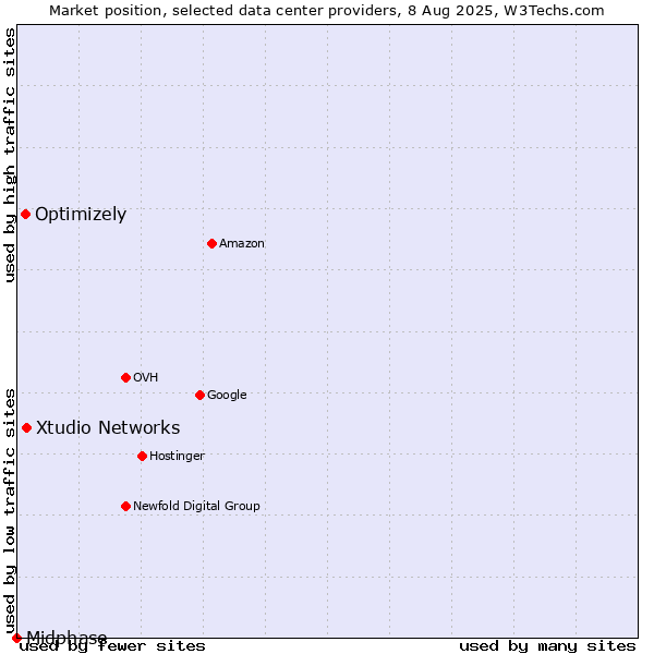 Market position of Xtudio Networks vs. Optimizely vs. Midphase