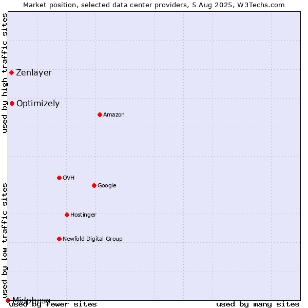 Market position of Optimizely vs. Zenlayer vs. Midphase