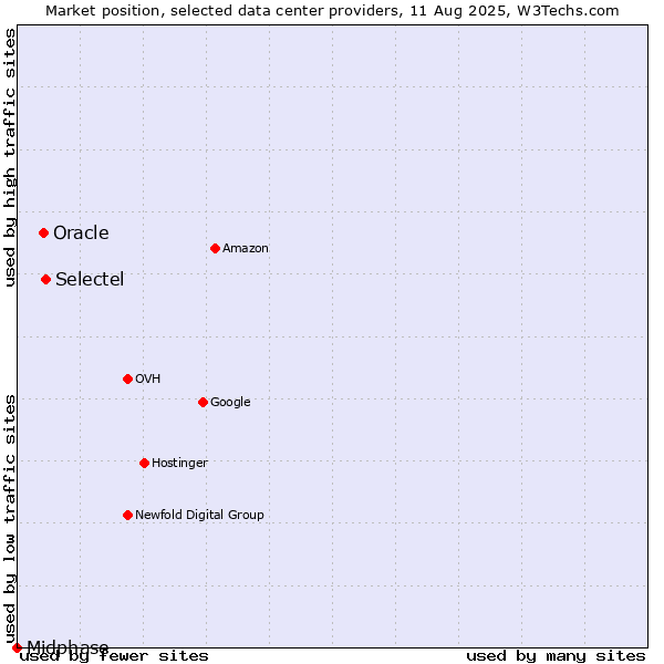 Market position of Selectel vs. Oracle vs. Midphase