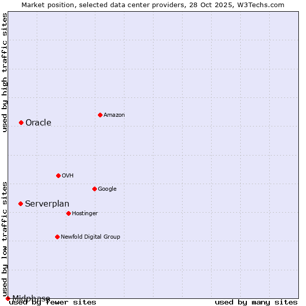 Market position of Serverplan vs. Oracle vs. Midphase