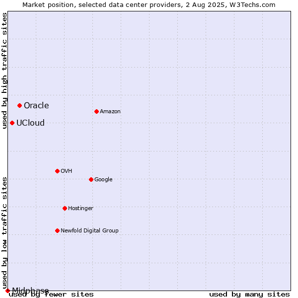 Market position of Oracle vs. UCloud vs. Midphase