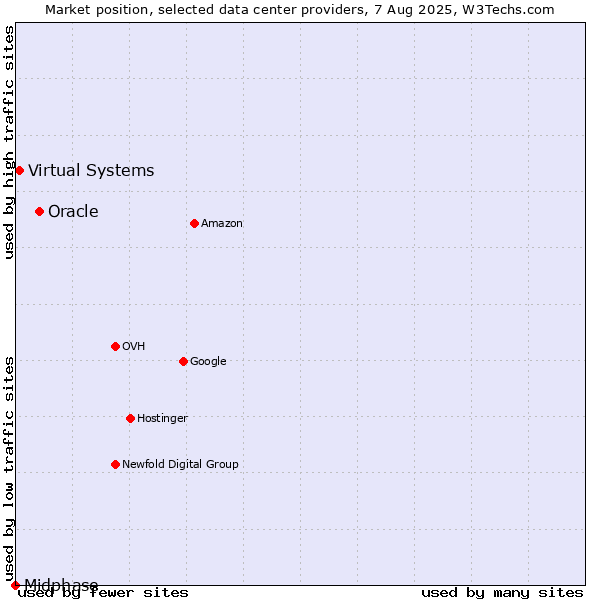 Market position of Oracle vs. Virtual Systems vs. Midphase