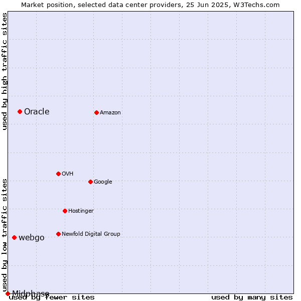 Market position of Oracle vs. webgo vs. Midphase