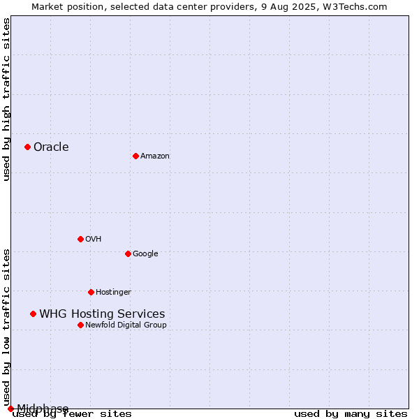 Market position of WHG Hosting Services vs. Oracle vs. Midphase