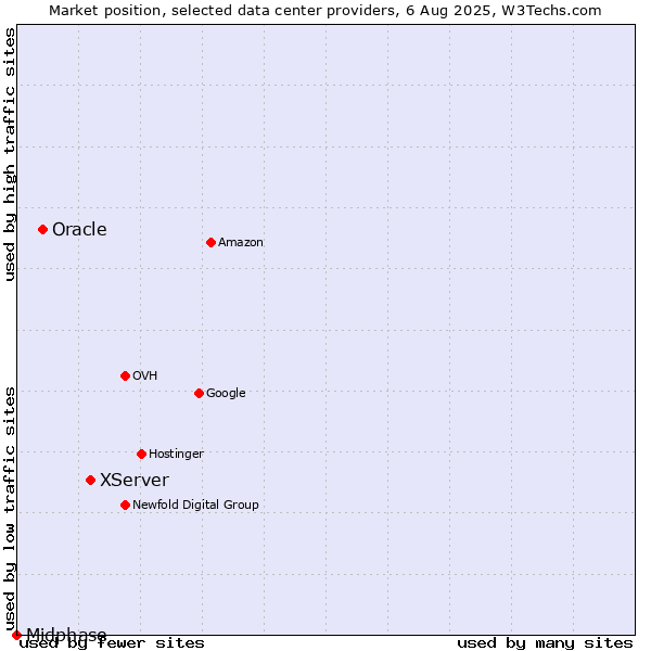 Market position of XServer vs. Oracle vs. Midphase