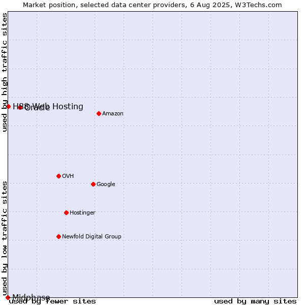 Market position of Oracle vs. H88 Web Hosting vs. Midphase