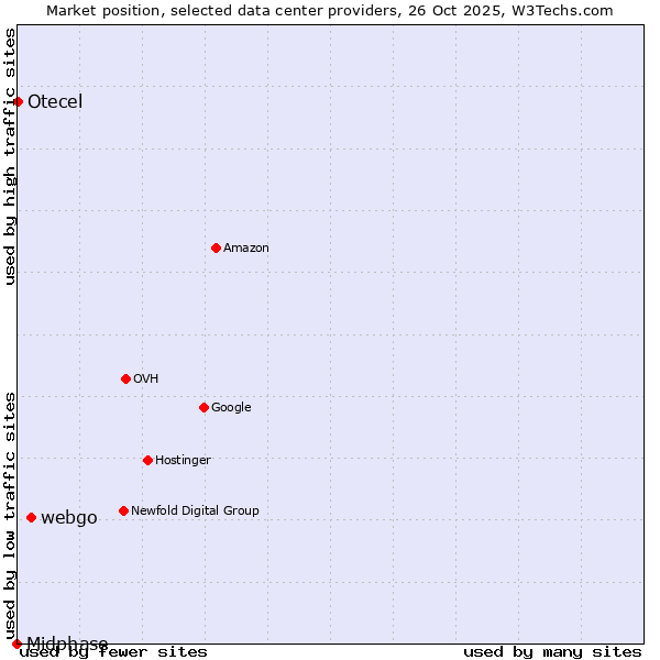 Market position of webgo vs. Otecel vs. Midphase