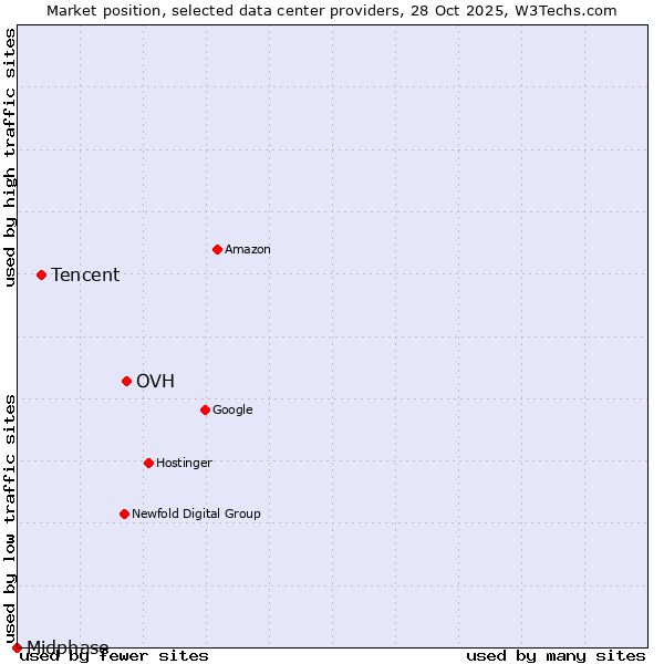 Market position of OVH vs. Tencent vs. Midphase