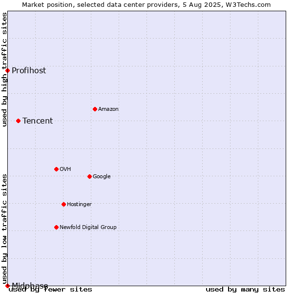 Market position of Tencent vs. Profihost vs. Midphase