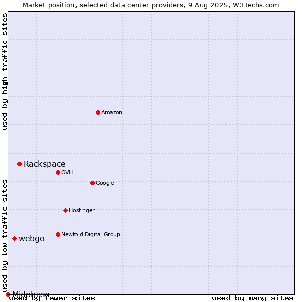 Market position of Rackspace vs. webgo vs. Midphase