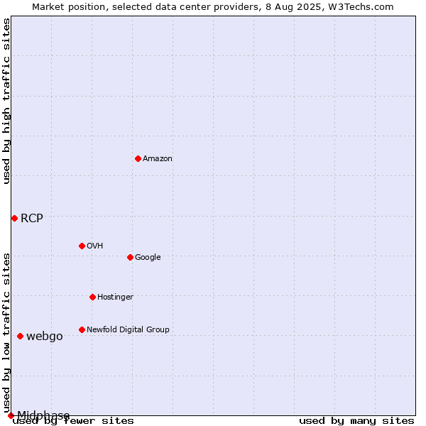 Market position of webgo vs. RCP vs. Midphase