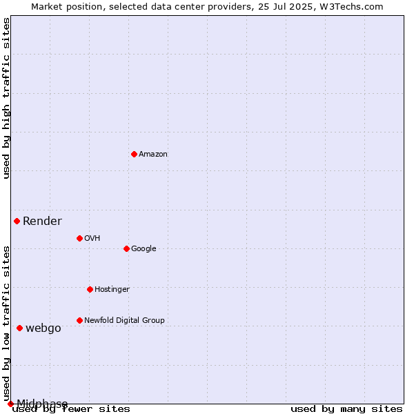 Market position of webgo vs. Render vs. Midphase