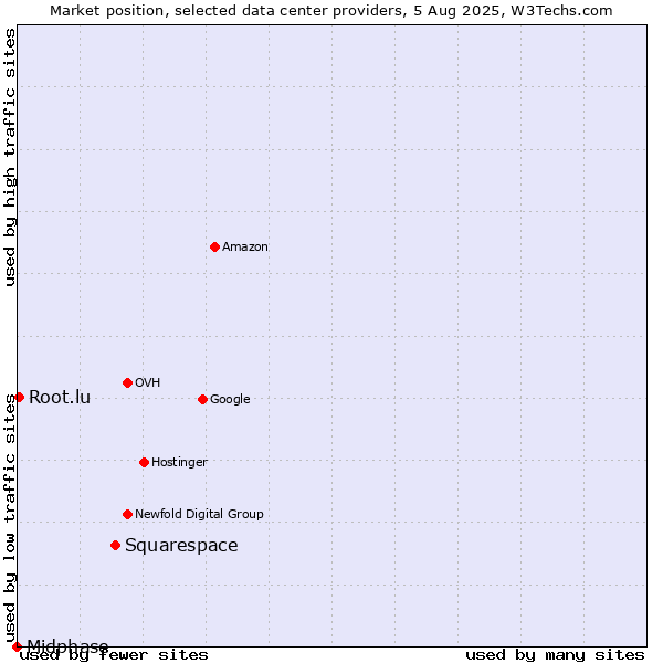 Market position of Squarespace vs. Root.lu vs. Midphase