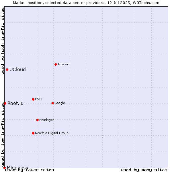 Market position of UCloud vs. Root.lu vs. Midphase