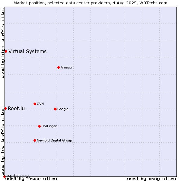 Market position of Virtual Systems vs. Root.lu vs. Midphase