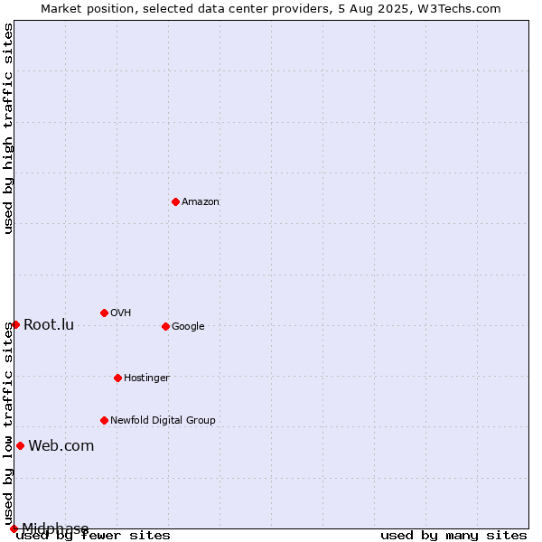 Market position of Web.com vs. Root.lu vs. Midphase