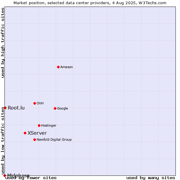 Market position of XServer vs. Root.lu vs. Midphase