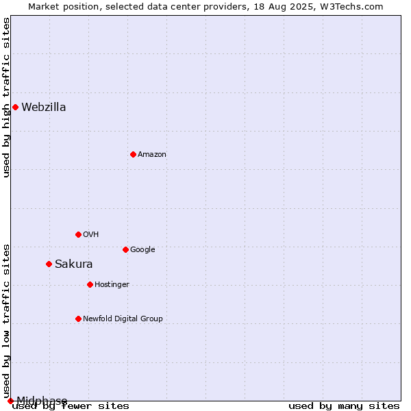 Market position of Sakura vs. Webzilla vs. Midphase