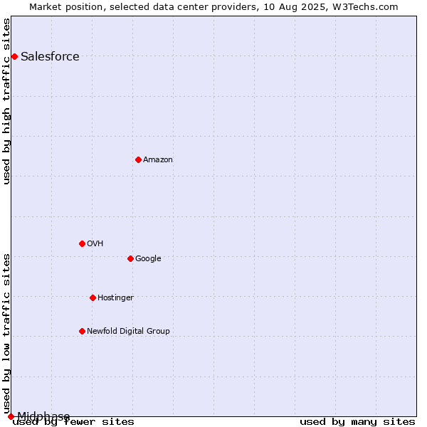 Market position of Salesforce vs. Midphase
