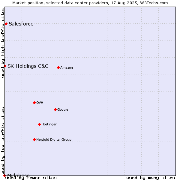 Market position of Salesforce vs. SK Holdings C&C vs. Midphase