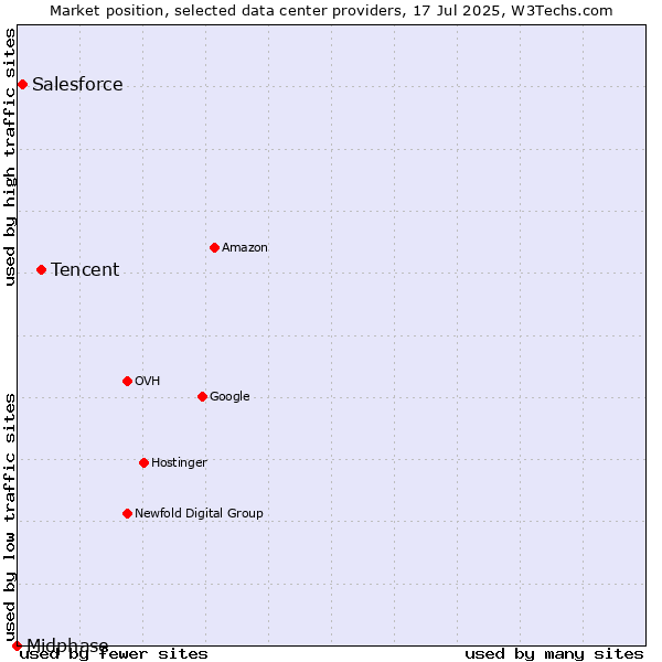 Market position of Tencent vs. Salesforce vs. Midphase