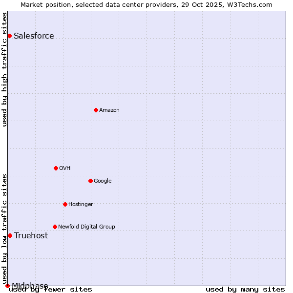 Market position of Truehost vs. Salesforce vs. Midphase