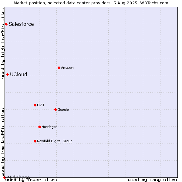 Market position of UCloud vs. Salesforce vs. Midphase