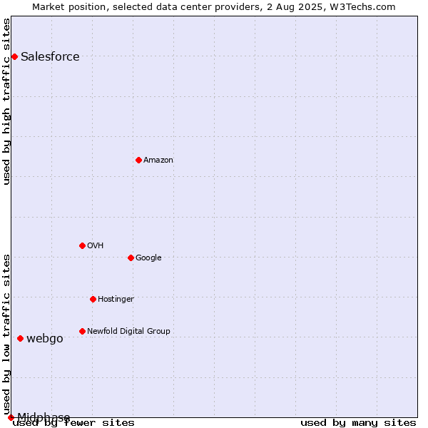 Market position of webgo vs. Salesforce vs. Midphase