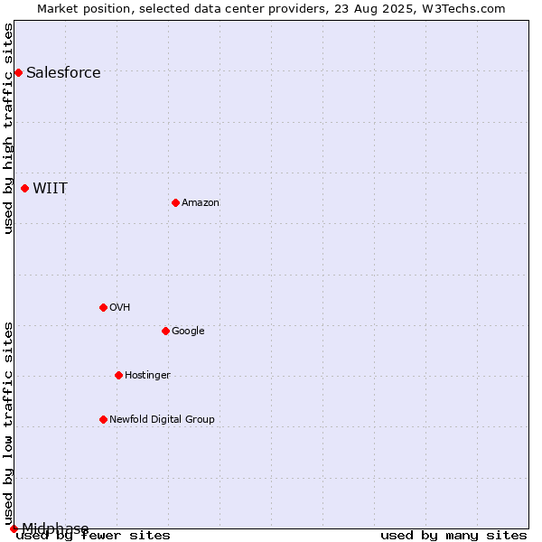 Market position of WIIT vs. Salesforce vs. Midphase