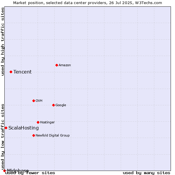Market position of Tencent vs. ScalaHosting vs. Midphase