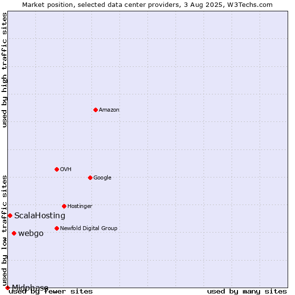 Market position of webgo vs. ScalaHosting vs. Midphase
