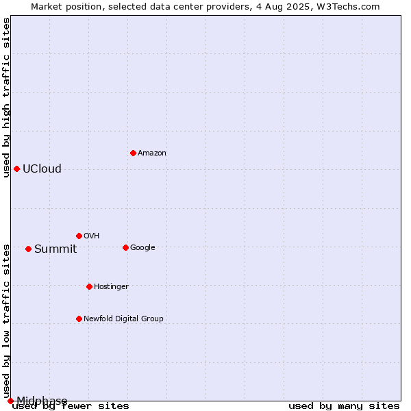Market position of Summit vs. UCloud vs. Midphase
