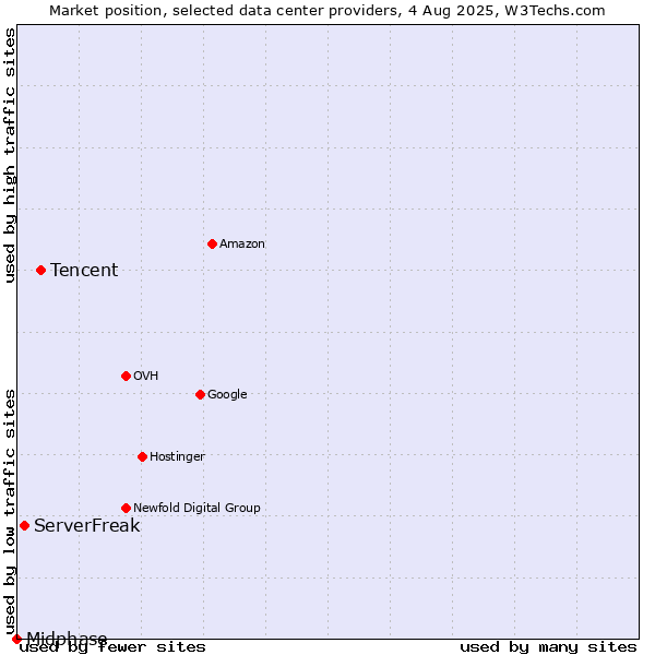 Market position of Tencent vs. ServerFreak vs. Midphase