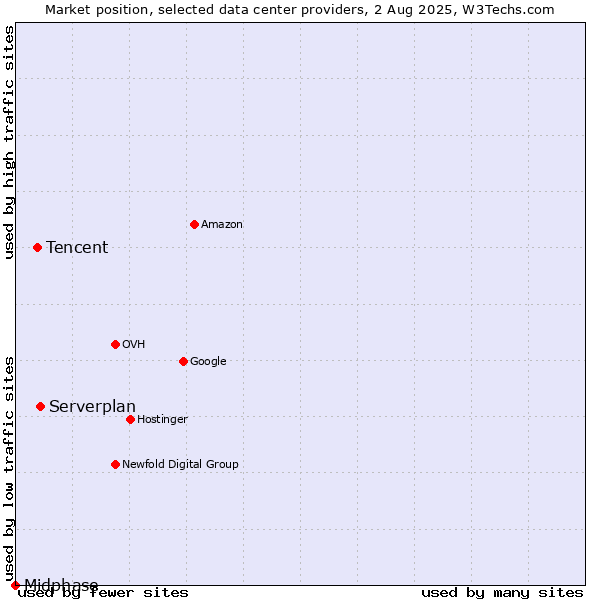 Market position of Serverplan vs. Tencent vs. Midphase