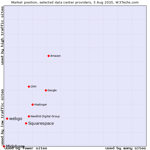 Market position of Squarespace vs. webgo vs. Midphase
