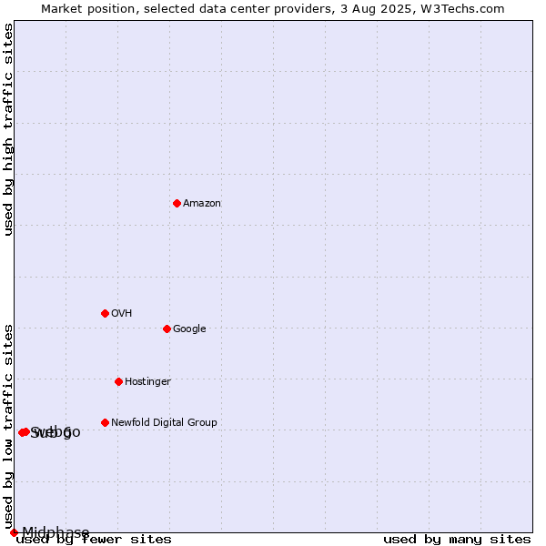 Market position of webgo vs. Sub 6 vs. Midphase
