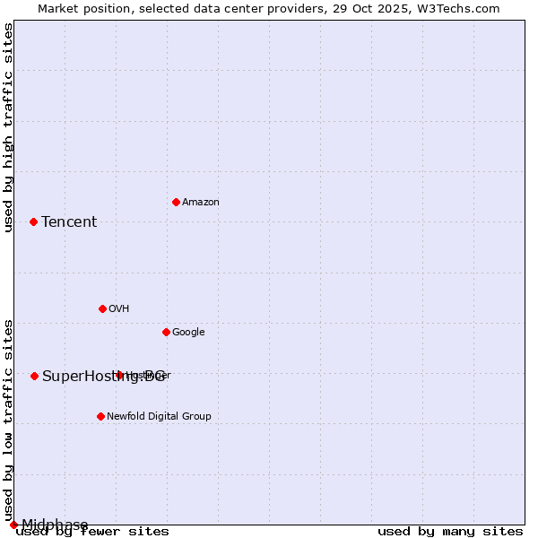 Market position of SuperHosting.BG vs. Tencent vs. Midphase