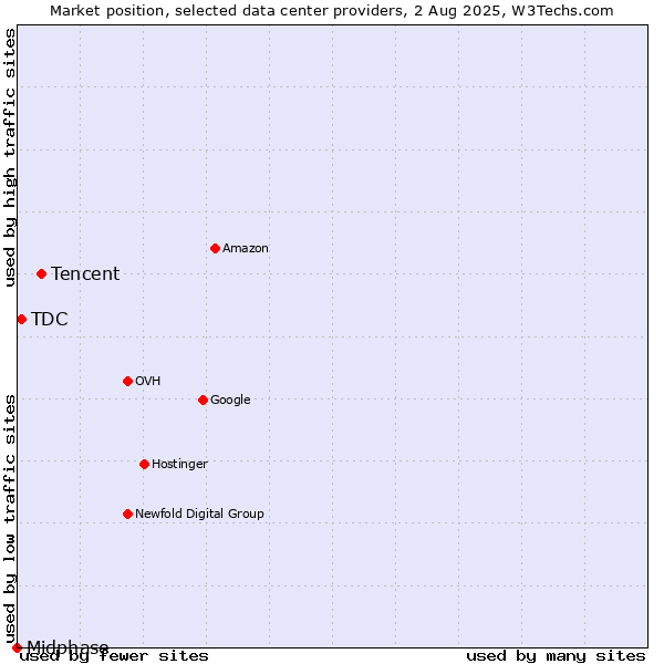 Market position of Tencent vs. TDC vs. Midphase