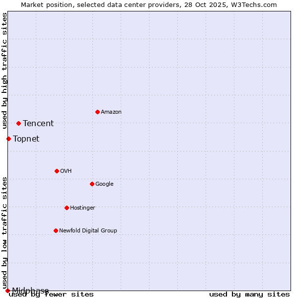 Market position of Tencent vs. Topnet vs. Midphase
