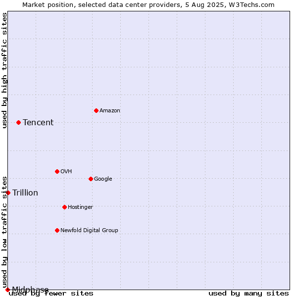 Market position of Tencent vs. Trillion vs. Midphase