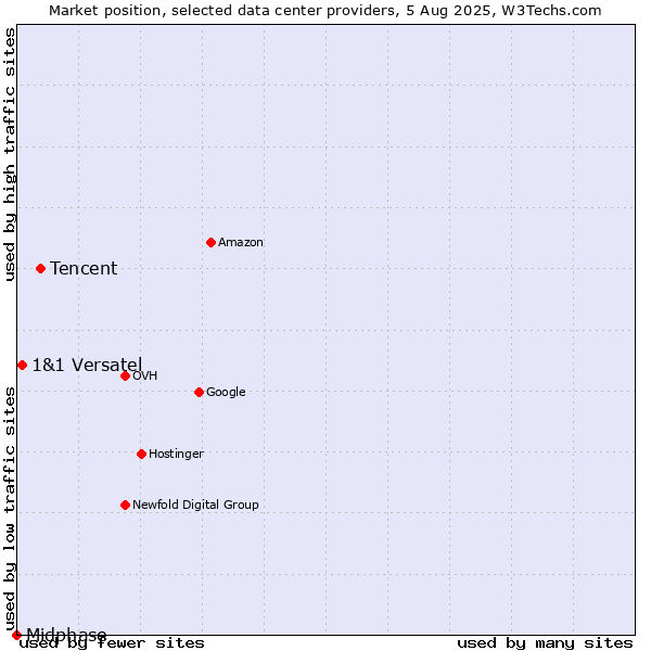 Market position of Tencent vs. 1&1 Versatel vs. Midphase