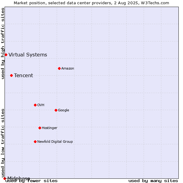 Market position of Tencent vs. Virtual Systems vs. Midphase