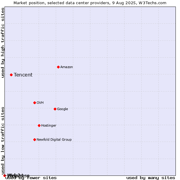 Market position of Tencent vs. Web24 vs. Midphase