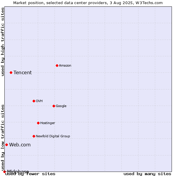 Market position of Tencent vs. Web.com vs. Midphase