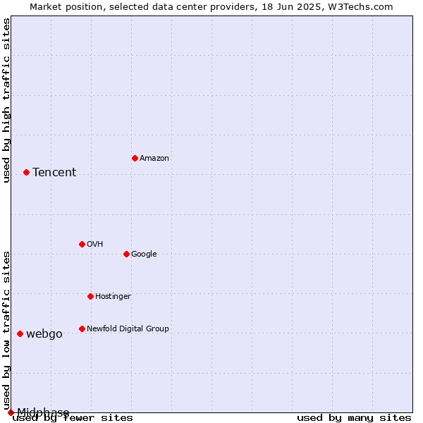 Market position of Tencent vs. webgo vs. Midphase