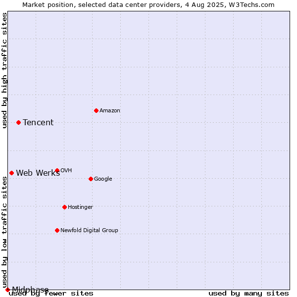 Market position of Tencent vs. Web Werks vs. Midphase