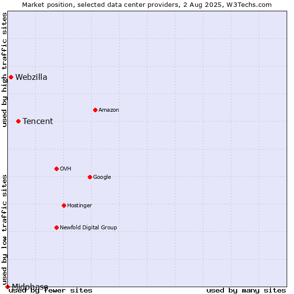 Market position of Tencent vs. Webzilla vs. Midphase