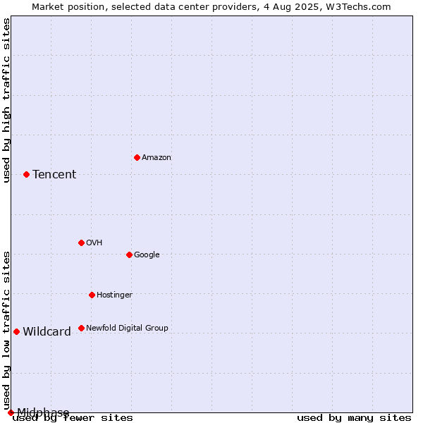 Market position of Tencent vs. Wildcard vs. Midphase
